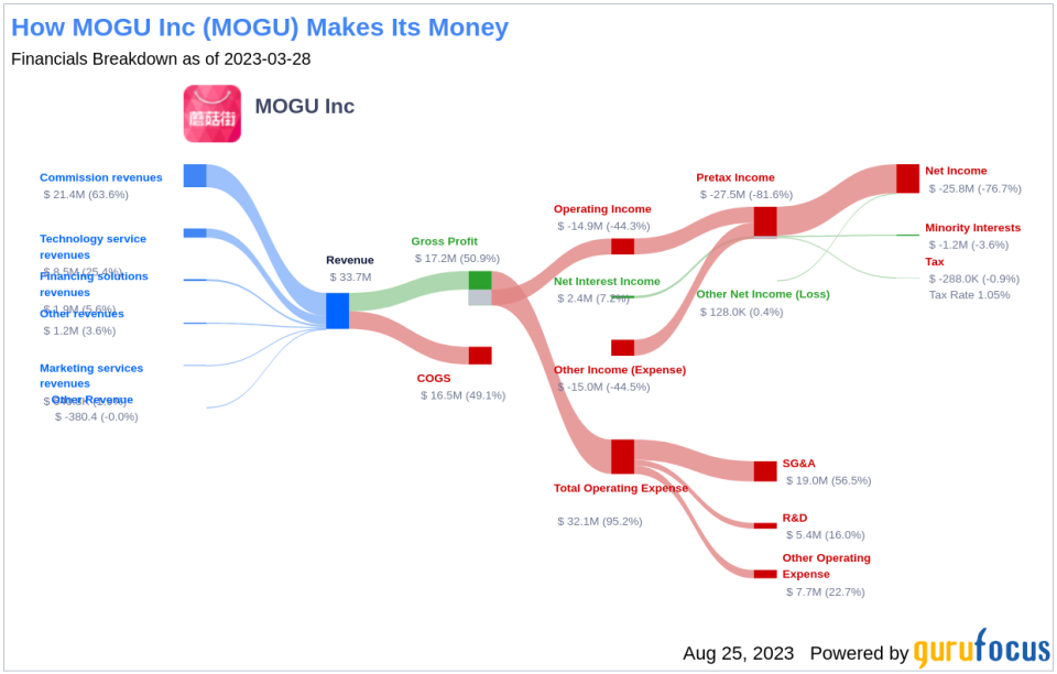 MOGU Inc's Rocky Road Ahead: Unraveling the Factors Limiting Growth