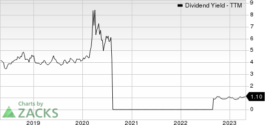 General Motors Company Dividend Yield (TTM)