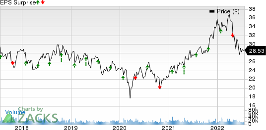 Juniper Networks, Inc. Price and EPS Surprise