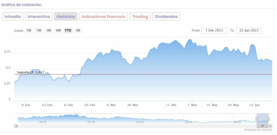 Telefónica cotización anual del valor 