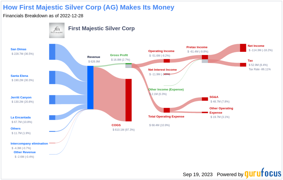 Is First Majestic Silver (AG) Too Good to Be True? A Comprehensive Analysis of a Potential Value Trap