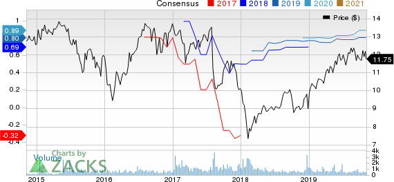 Bluerock Residential Growth REIT, Inc. Price and Consensus