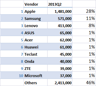 idc-tablet-share-china-q2-2013