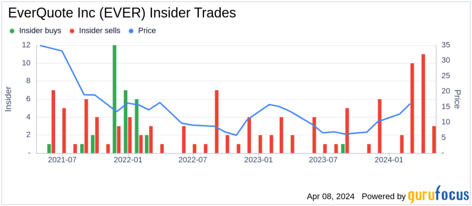 EverQuote Inc CFO Joseph Sanborn Sells 8,051 Shares