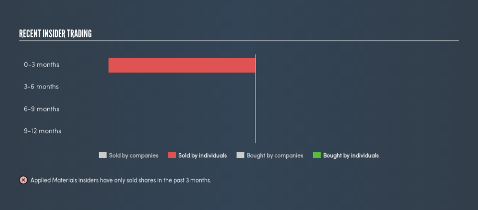 NasdaqGS:AMAT Recent Insider Trading, June 17th 2019