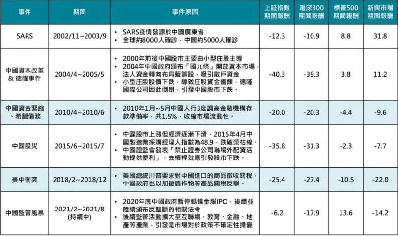 富邦證券整理近期因中國自身因素導致陸股下跌時，其他國家股市表現對照一覽表。