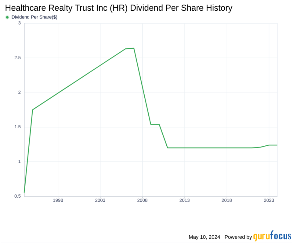 Healthcare Realty Trust Inc's Dividend Analysis