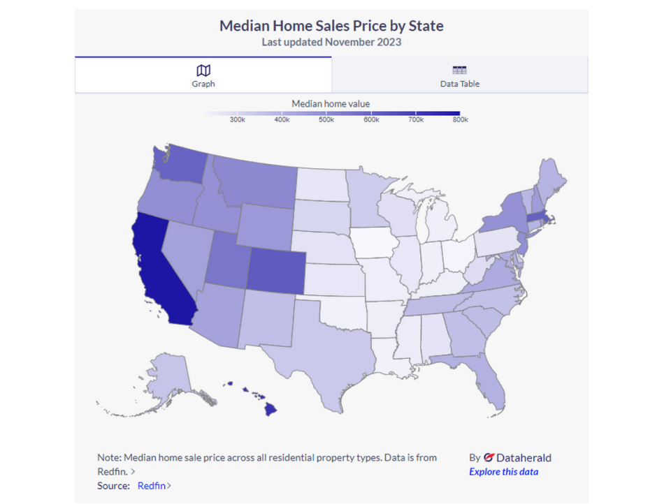 A map of the median home sale price by state, updated November 2023.