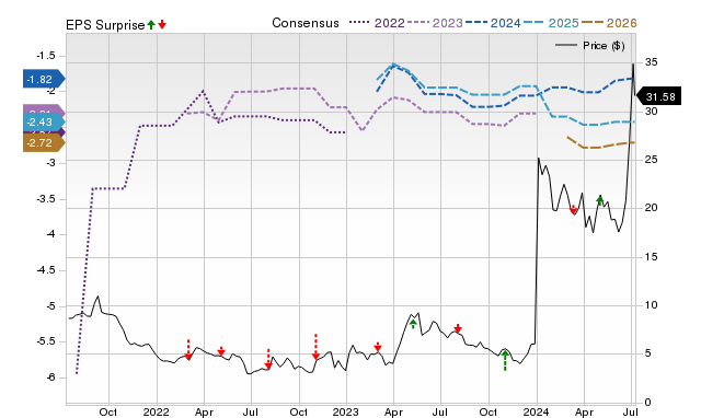 Zacks Price, Consensus and EPS Surprise Chart for LBPH