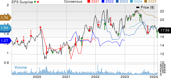 America Movil, S.A.B. de C.V. Unsponsored ADR Price, Consensus and EPS Surprise