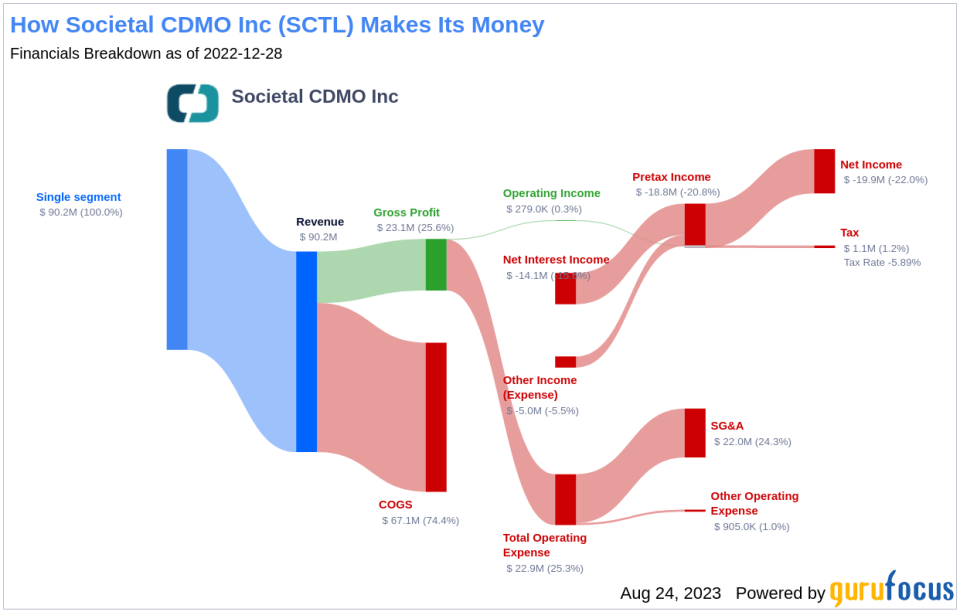 Unraveling the Challenges Ahead for Societal CDMO Inc