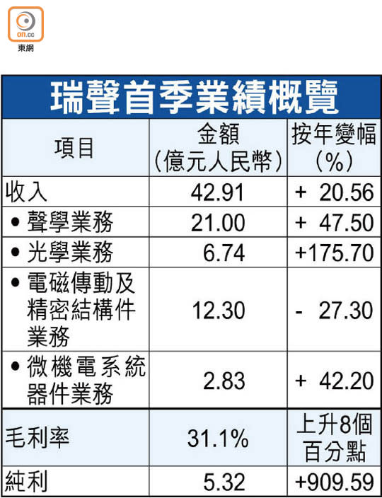 瑞聲首季業績概覽