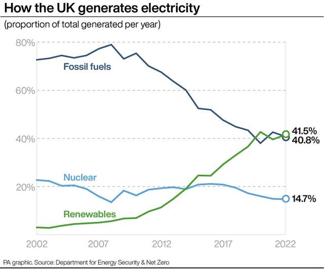 POLITICS Energy