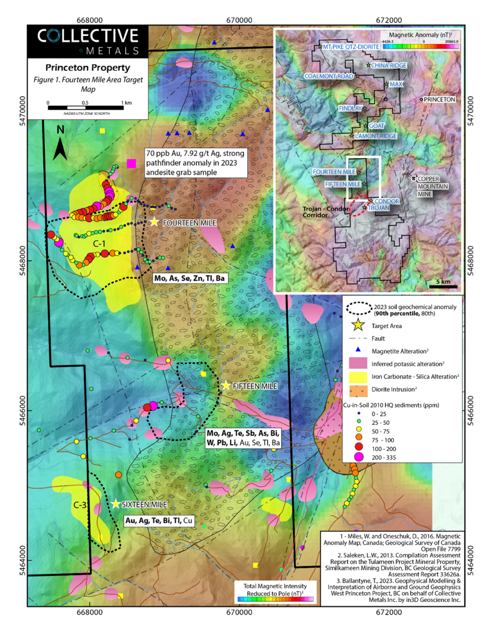 Fourteen, Fifteen and Sixteen Mile Target Areas with Aeromagnetic anomalies, alteration, intrusions, 2011 high-quality sieved sediment samples and 2023 soil pathfinder anomaly geochemistry.