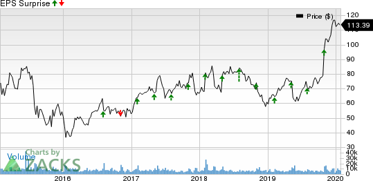 Qorvo, Inc. Price and EPS Surprise