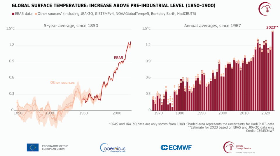 Global temperature rise since 1850 (left) and as annual averages since 1967 (right) (C3S/ECMWF)