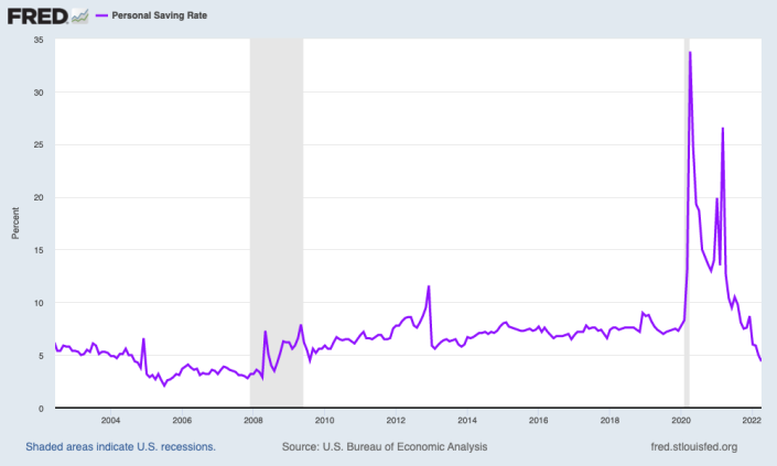 The personal savings rate has dropped as stimulus dries up, inflation bites, and consumers resume normal habits as pandemic-related restrictions fade away. (Source: FRED)