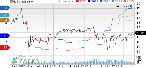 Blue Owl Capital Corporation Price, Consensus and EPS Surprise