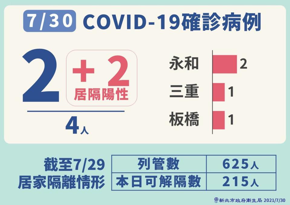 新北市今日新增4例本土個案，其中2例為居隔期間陰轉陽，另2例新增個案感染源待查。   圖：新北市政府/提供