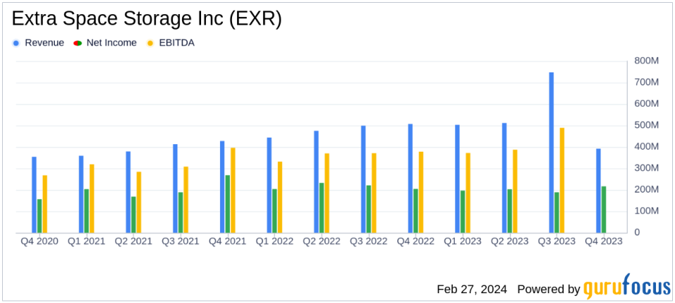 Extra Space Storage Inc. (EXR) Reports Decline in Q4 Net Income Amid Life Storage Merger Costs