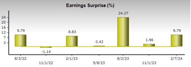 Zacks Investment Research