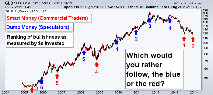 Gold Committment of Traders - Smart Money