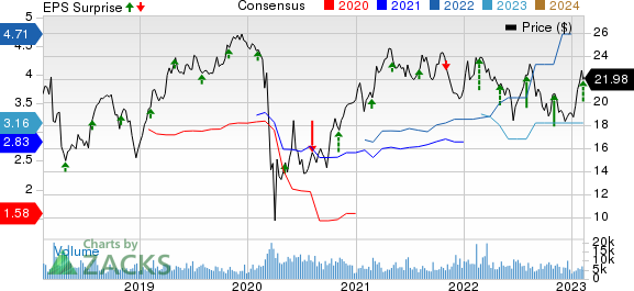 Radian Group Inc. Price, Consensus and EPS Surprise