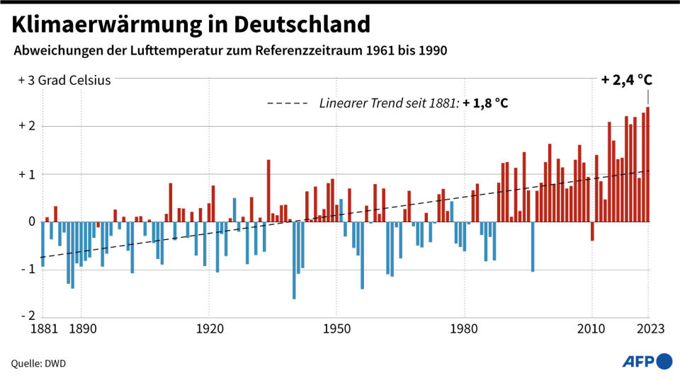 <span>2023 war in Deutschland wärmstes Jahr seit Beginn der Aufzeichnungen: Temperaturabweichungen seit 1881</span><div><span>Thorsten EBERDING</span><span>AFP</span></div>