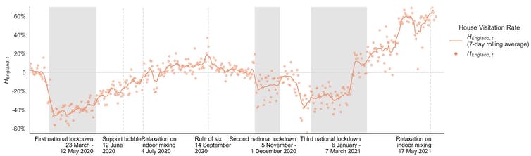 Graph showing trends in visits to other residential areas.