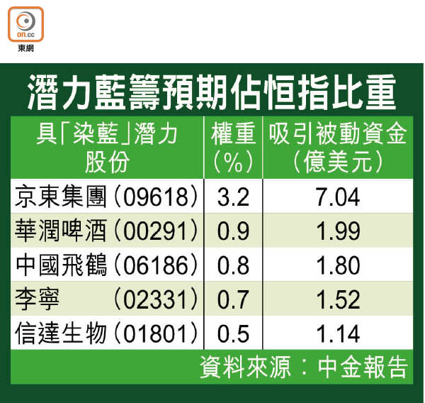 潛力藍籌預期佔恒指比重