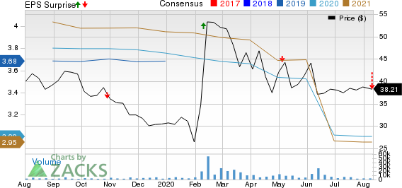 Taubman Centers, Inc. Price, Consensus and EPS Surprise