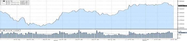 （資料來源：Bloomberg, 截至2023/3/15）