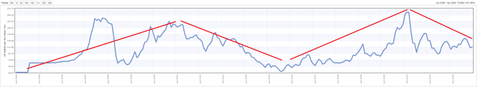 Iron Ore value chart.