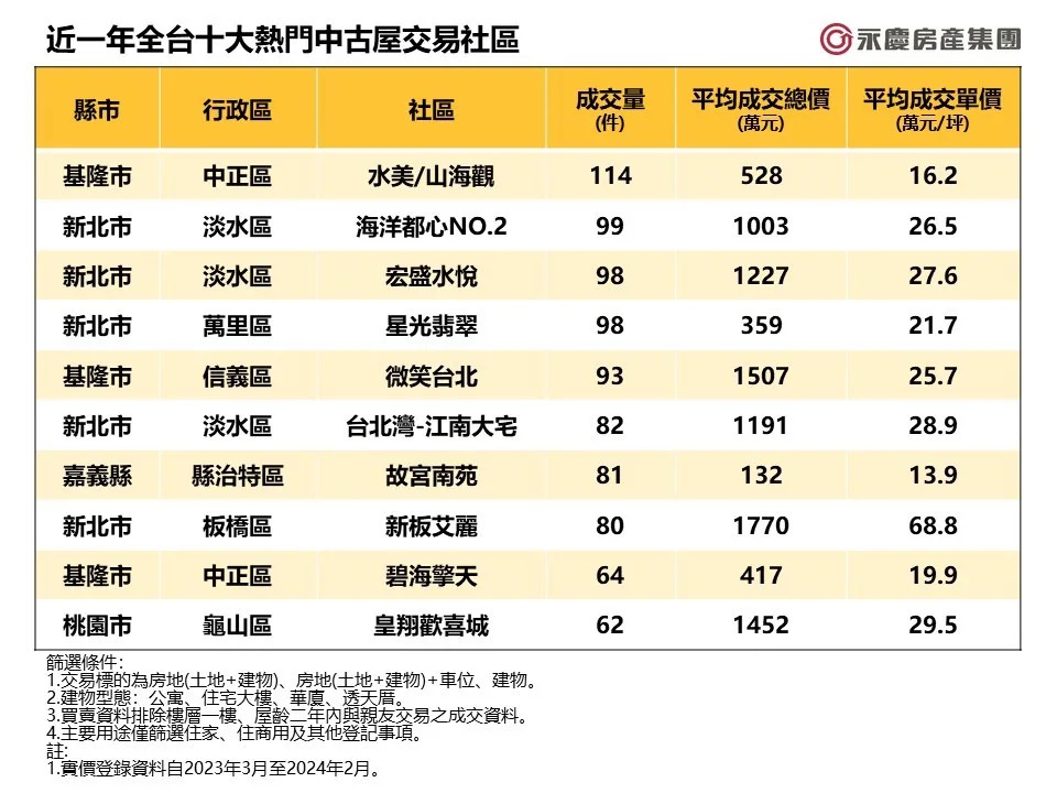 房仲業者統計，全台十大熱門交易社區出爐，基隆「水美/山海觀」社區可說是每三天成交1件。永慶房屋提供