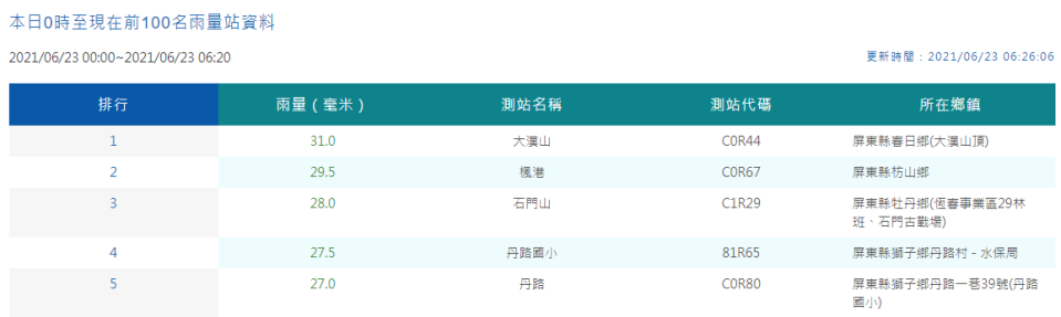 屏東雨量站資料包辦前五名。（圖／翻攝自中央氣象局）