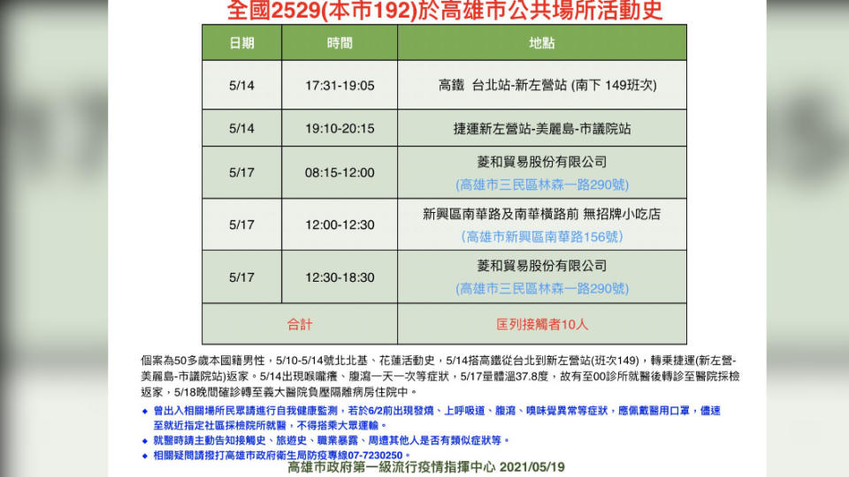 全國2529（本市192）於高雄市公共場所活動史。（圖／高雄市政府）