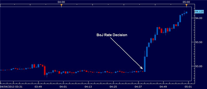 Yen_Weakens_as_BoJ_Introduces_Qualitative_and_Quantitative_Easing_body_april_2013.png, Yen Weakens as BoJ Introduces Qualitative and Quantitative Easing