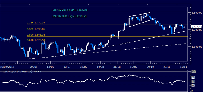 Forex_Analysis_US_Dollar_May_Pull_Back_as_SP_500_Signals_Rebound_body_Picture_7.png, Forex Analysis: US Dollar May Pull Back as S&P 500 Signals Rebound