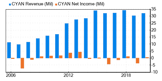 Cyanotech Stock Is Estimated To Be Modestly Overvalued