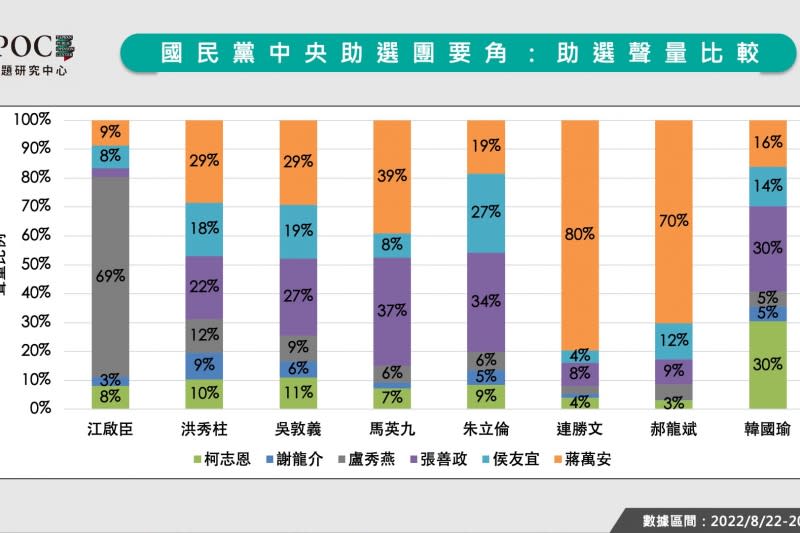 圖為國民黨中央助選團要角的網路聲量排行榜。（TPOC台灣議題研究中心提供）