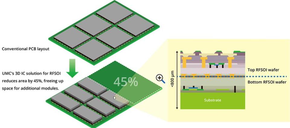 聯電2日宣布推出RFSOI製程技術的3D IC解決方案，在不耗損射頻效能情況下，晶片尺寸可減少45％。（圖／聯電提供）