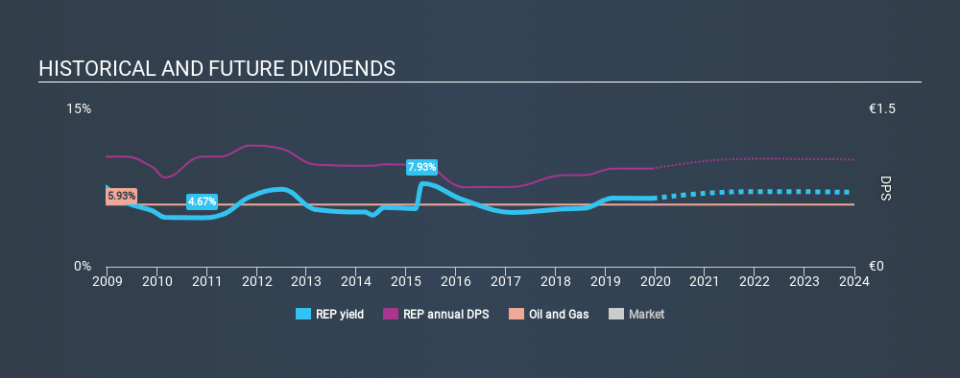 BME:REP Historical Dividend Yield, December 13th 2019