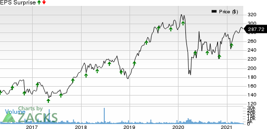 FleetCor Technologies, Inc. Price and EPS Surprise