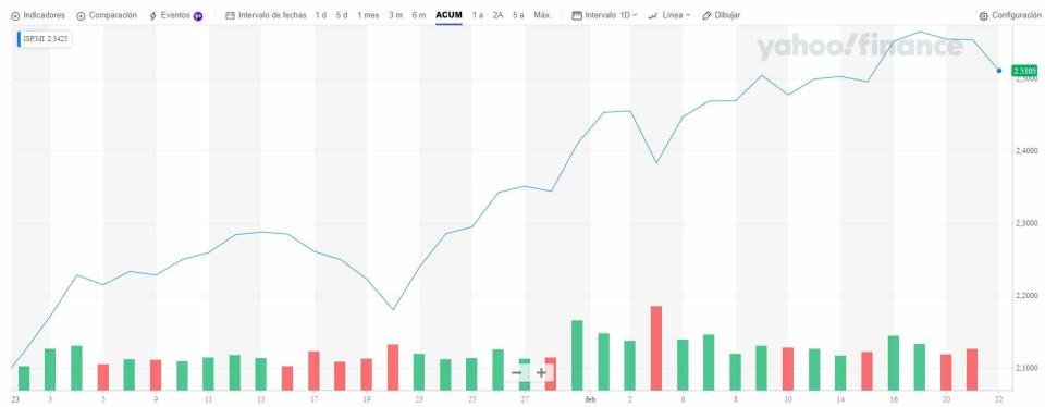 Intesa San Paolo cotización anual del valor 