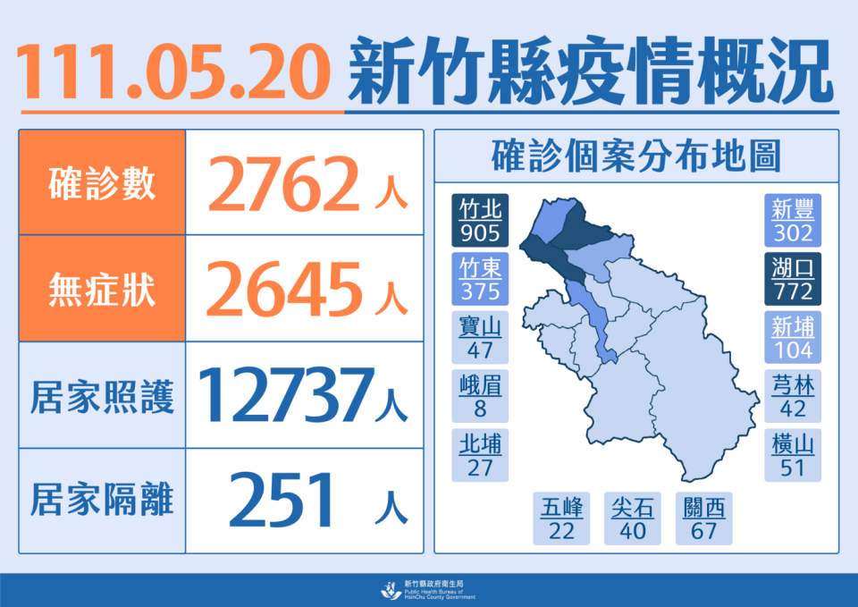 新竹縣今新增2762例新冠肺炎本土確診案例。 圖：新竹縣政府提供