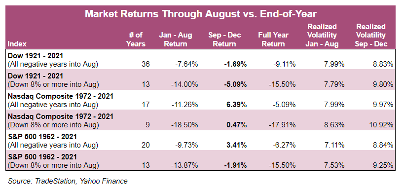 Market Returns Through August vs. End-of-Year						