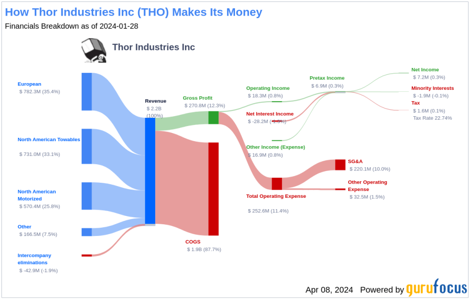Thor Industries Inc's Dividend Analysis