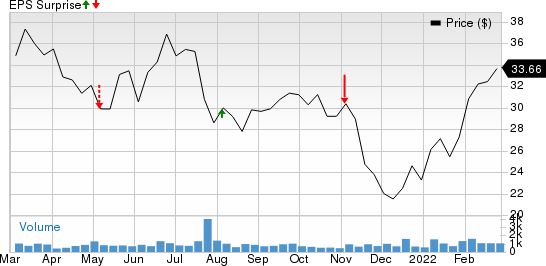 Albireo Pharma, Inc. Price and EPS Surprise