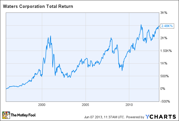 WAT Total Return Price Chart