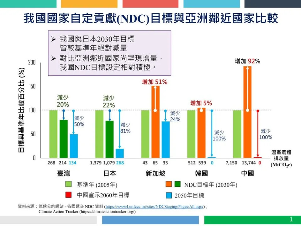 &#x006211;&#x00570b;&#x00570b;&#x005bb6;&#x0081ea;&#x005b9a;&#x008ca2;&#x00737b;_NDC_&#x0076ee;&#x006a19;&#x008207;&#x004e9e;&#x006d32;&#x009130;&#x008fd1;&#x00570b;&#x005bb6;&#x006bd4;&#x008f03;&#x00ff08;&#x005716;&#x00ff1a;&#x0074b0;&#x004fdd;&#x007f72;&#x00ff09;